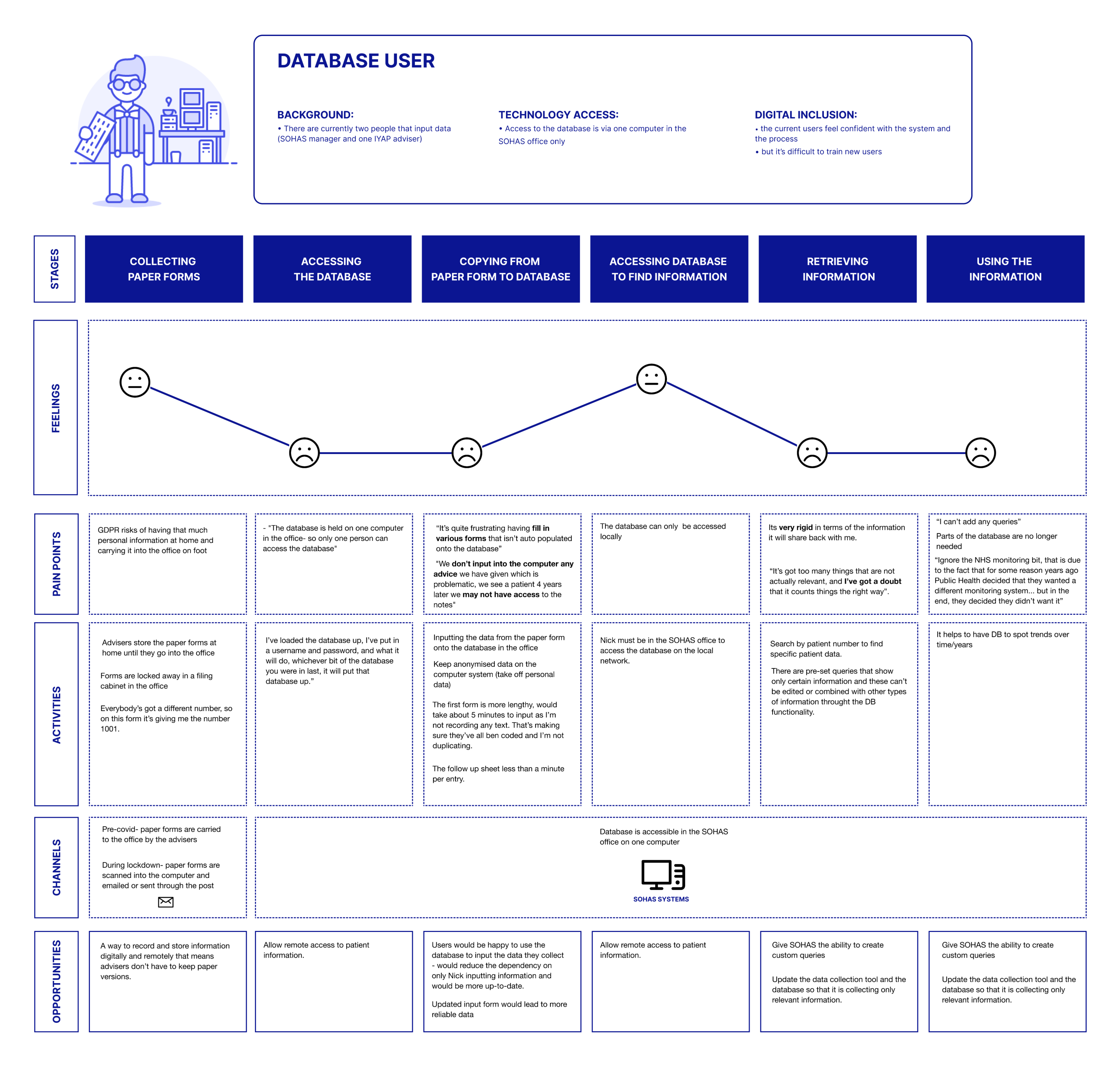 Database user - journey map