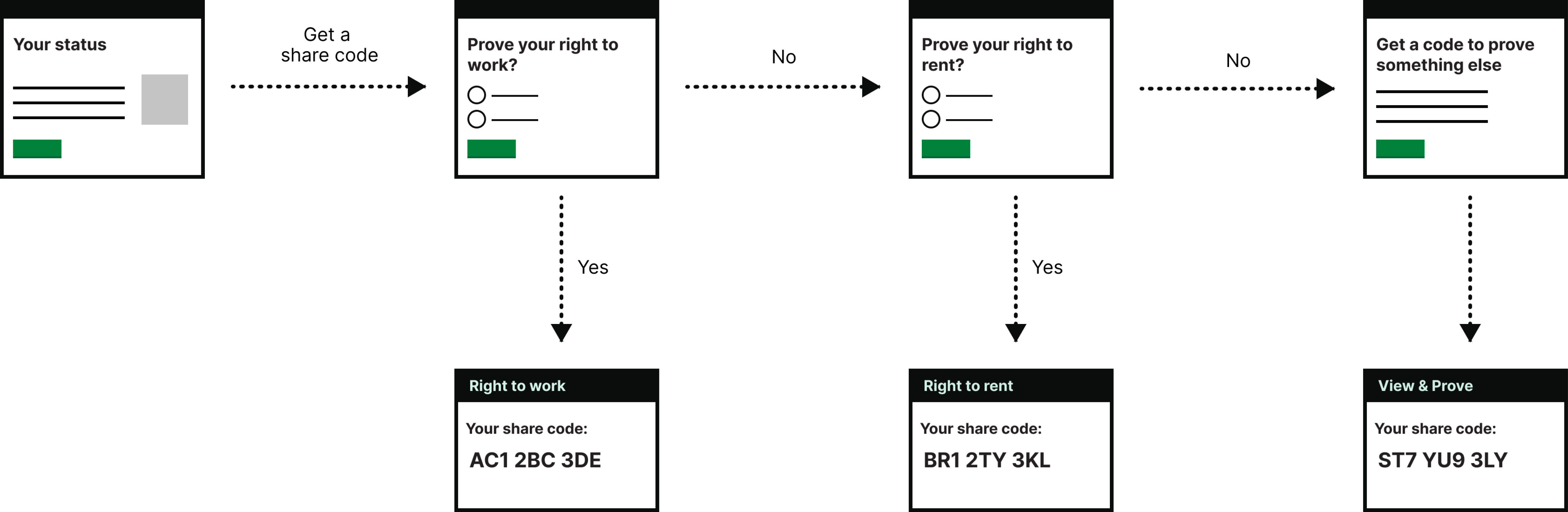 Flow of choices in the step by step journey